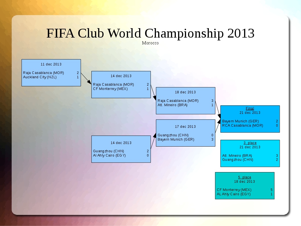 FIFA Club WM 2013